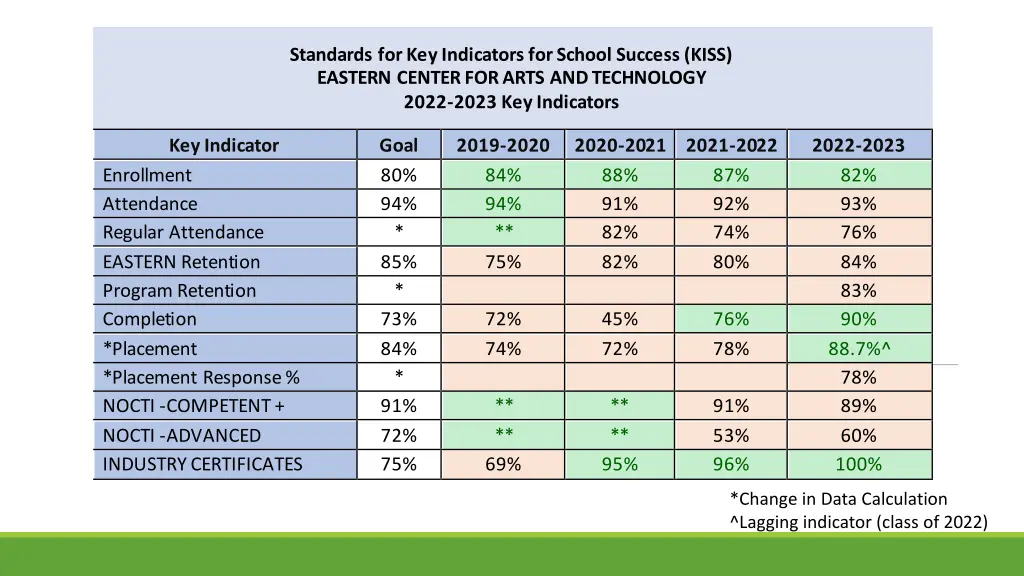 standards for key indicators for school success