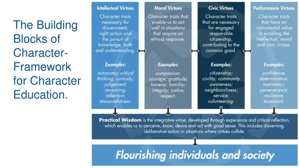 the building blocks of character framework