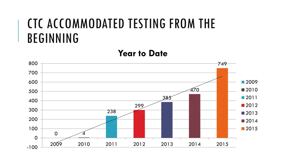 ctc accommodated testing from the beginning year
