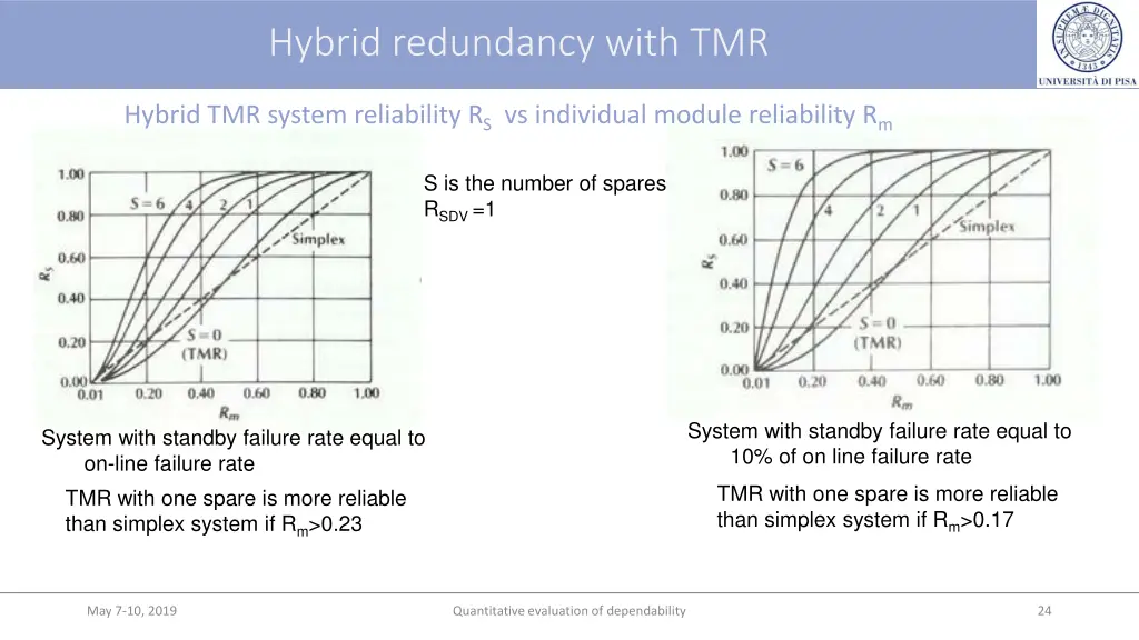 hybrid redundancy with tmr 1