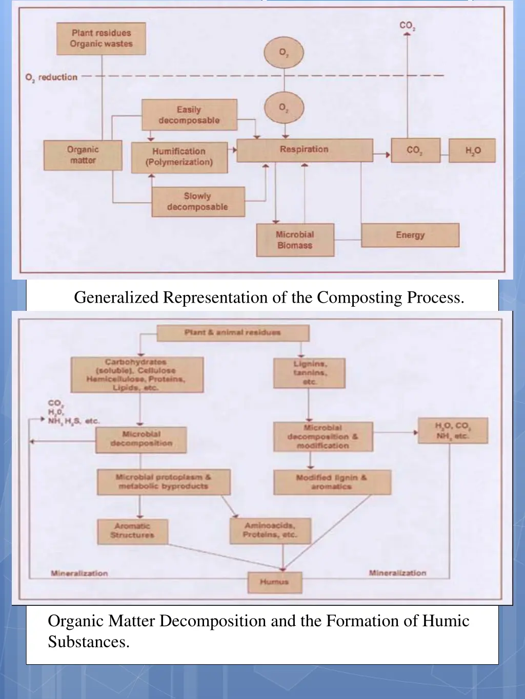 generalized representation of the composting