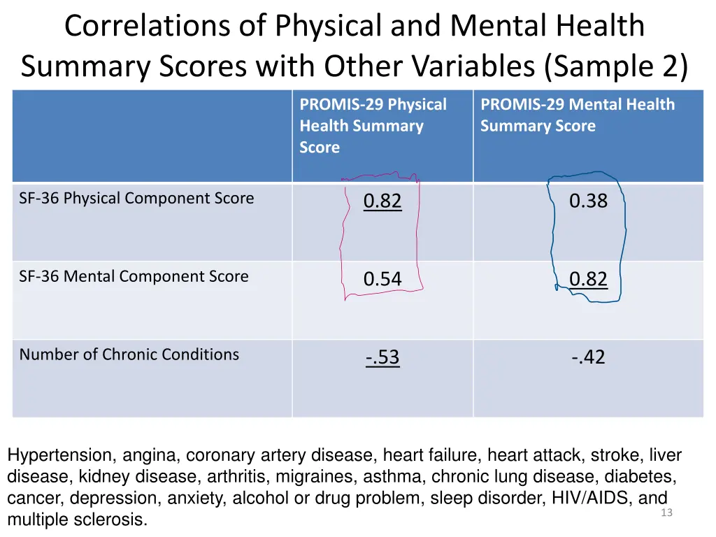 correlations of physical and mental health 1