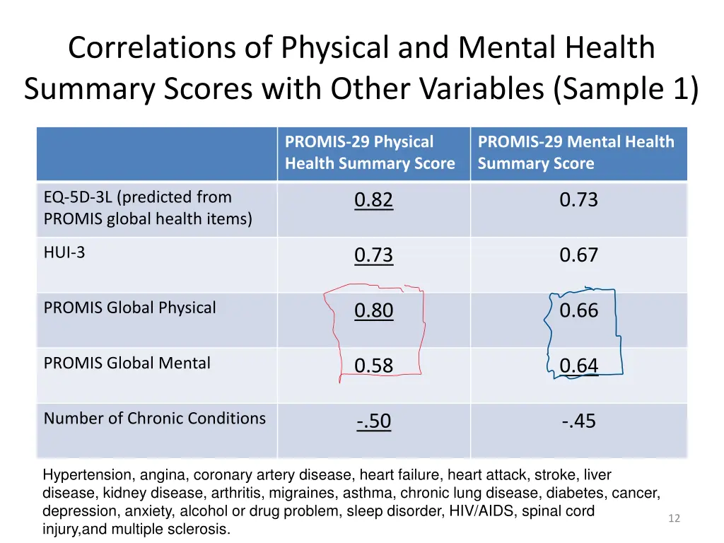correlations of physical and mental health