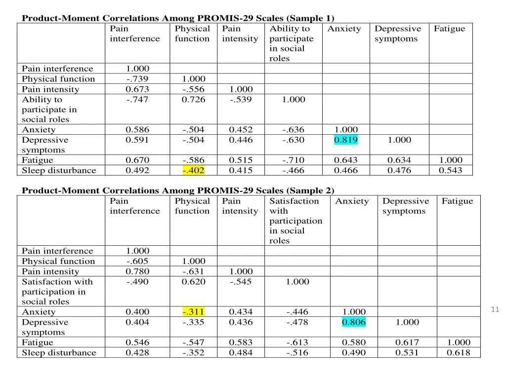 product moment correlations among promis