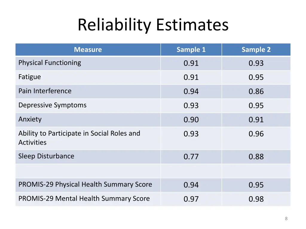 reliability estimates