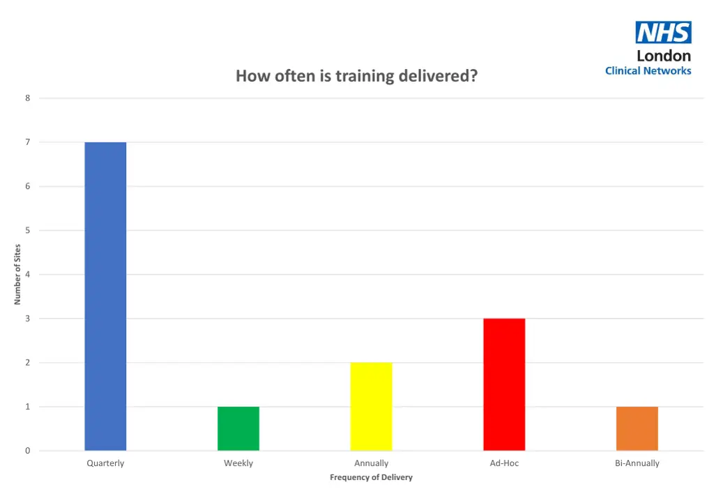 how often is training delivered
