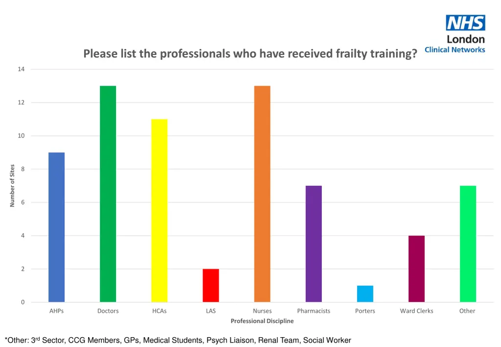 please list the professionals who have received