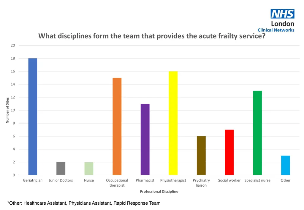 what disciplines form the team that provides