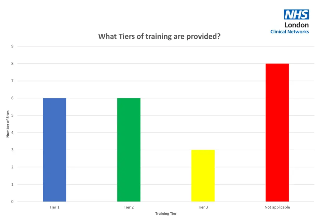 what tiers of training are provided