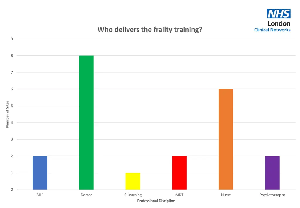 who delivers the frailty training