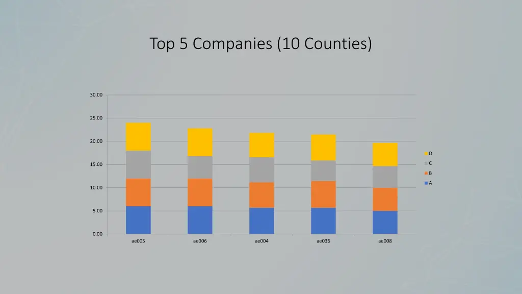 top 5 companies 10 counties