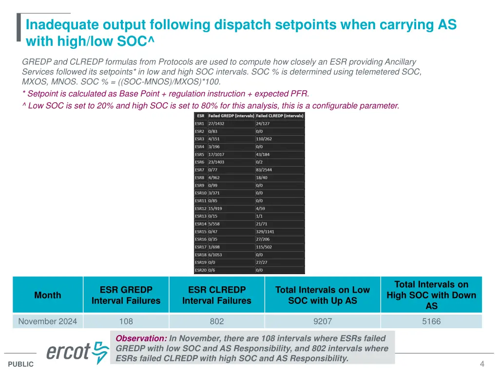 inadequate output following dispatch setpoints
