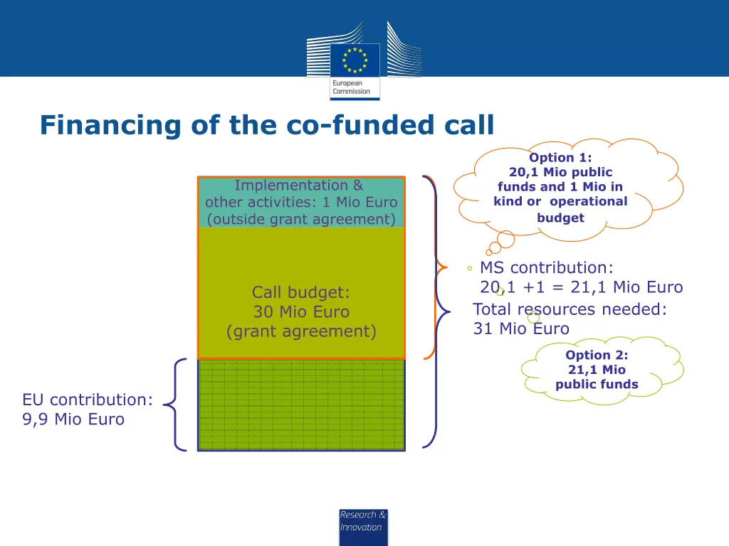 financing of the co funded call