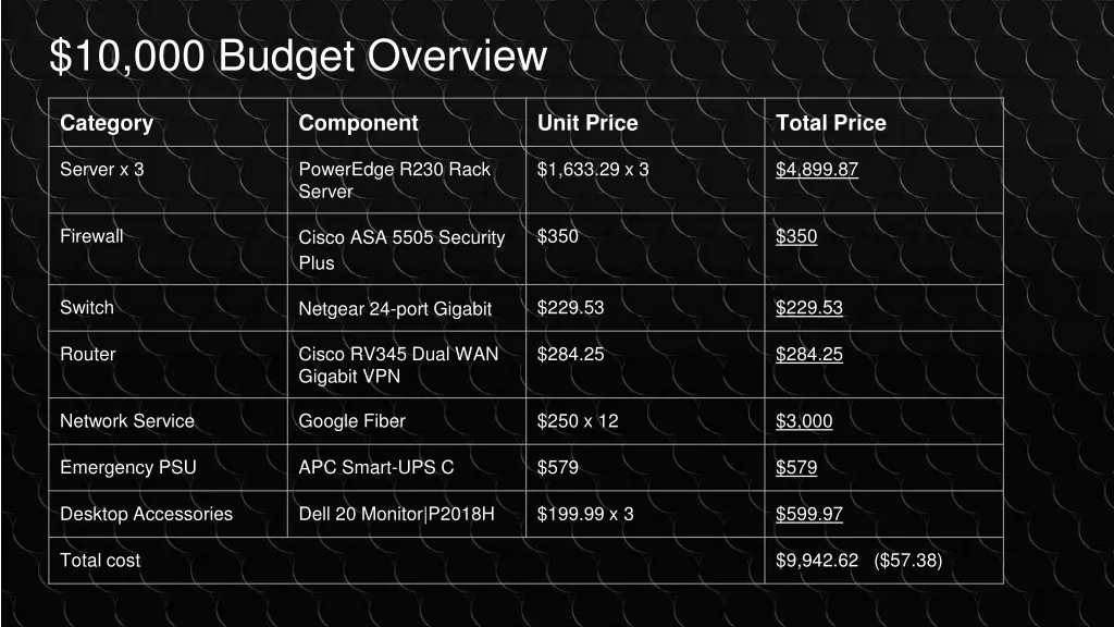 10 000 budget overview