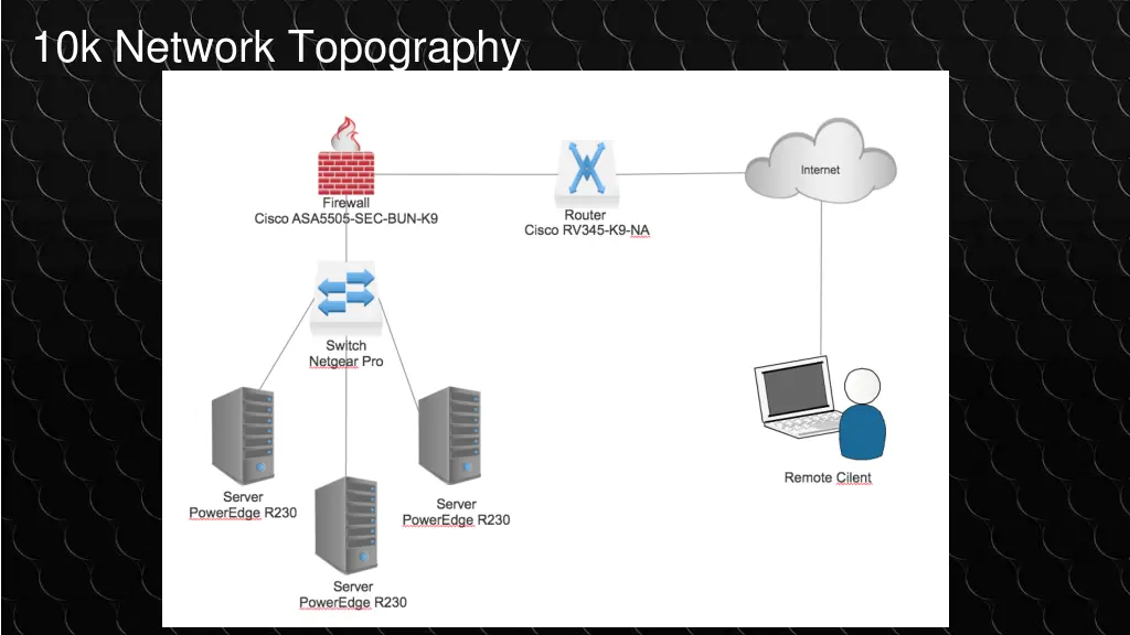 10k network topography