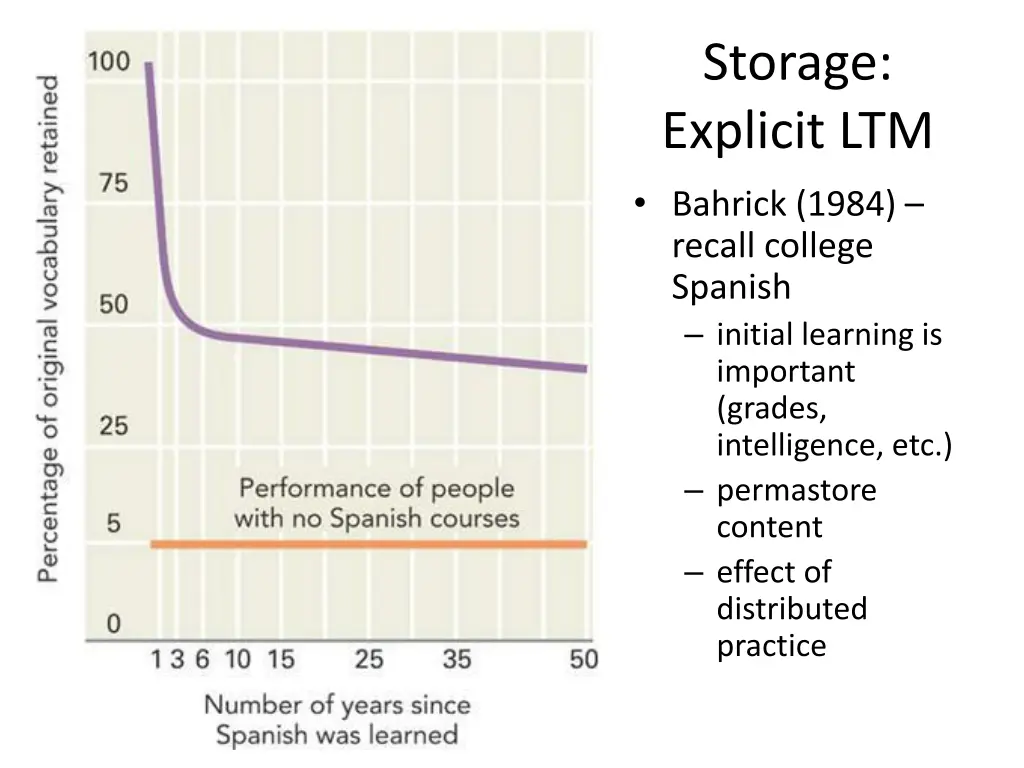 storage explicit ltm bahrick 1984 recall college