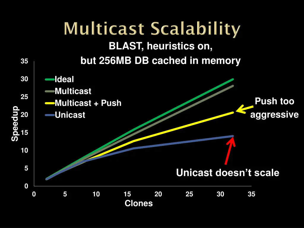 blast heuristics on but 256mb db cached in memory