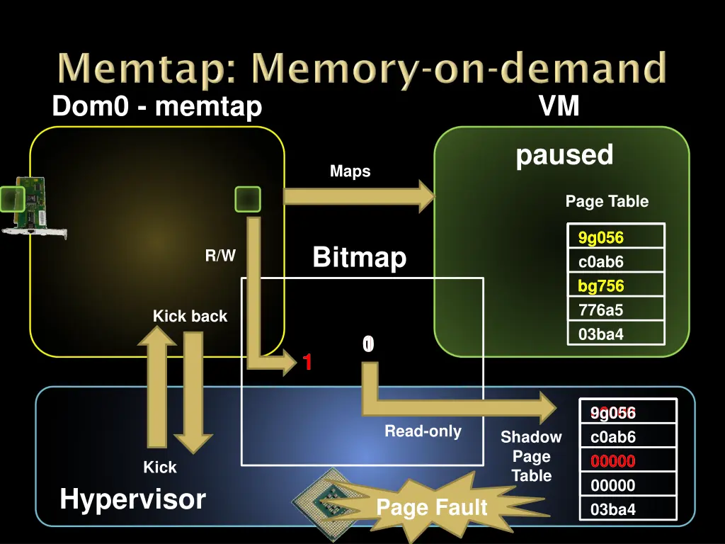 dom0 memtap