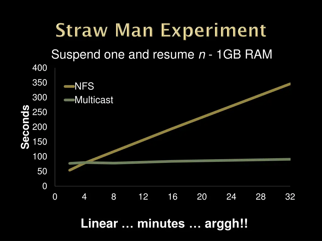suspend one and resume n 1gb ram