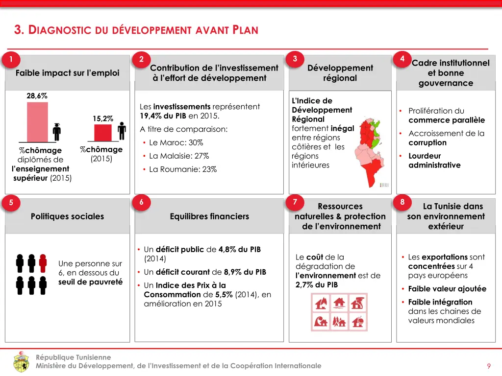 3 d iagnostic du d veloppement avant p lan