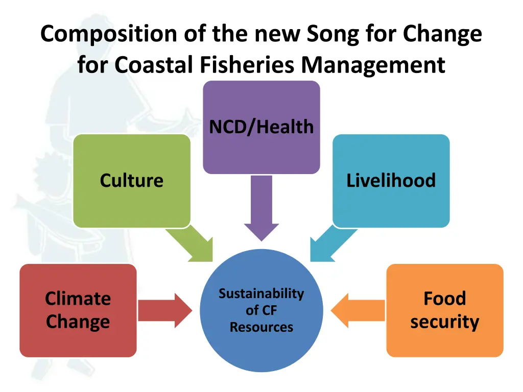 composition of the new song for change