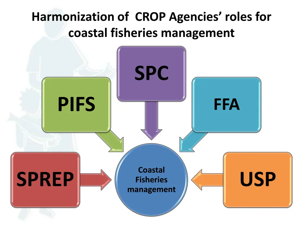 harmonization of crop agencies roles for coastal