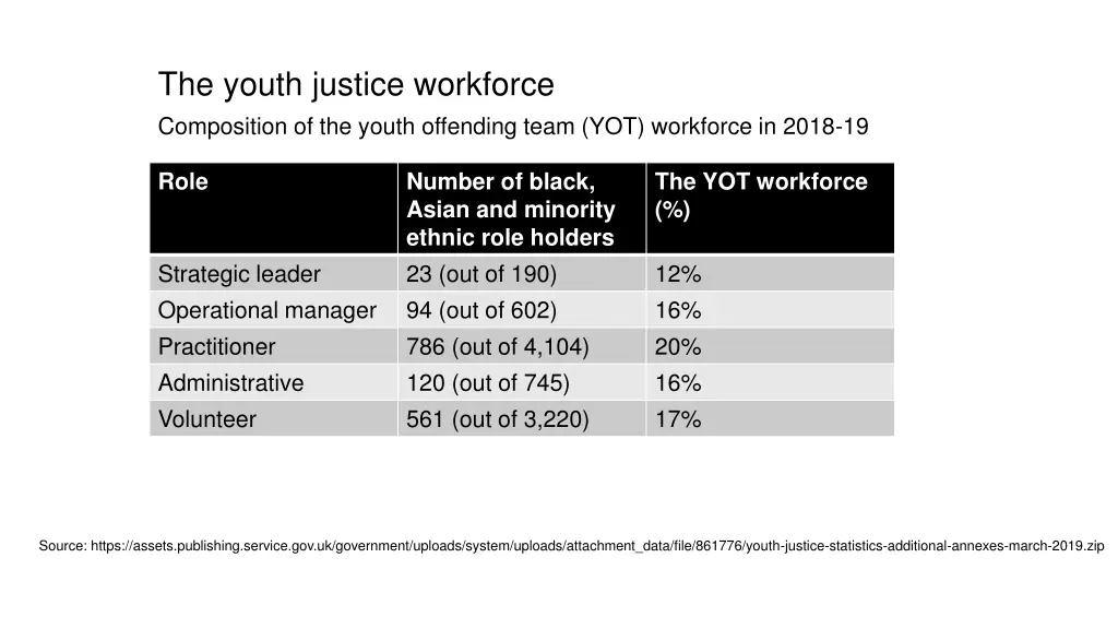 the youth justice workforce composition