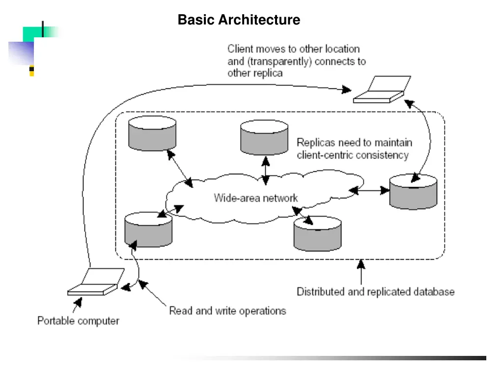 basic architecture