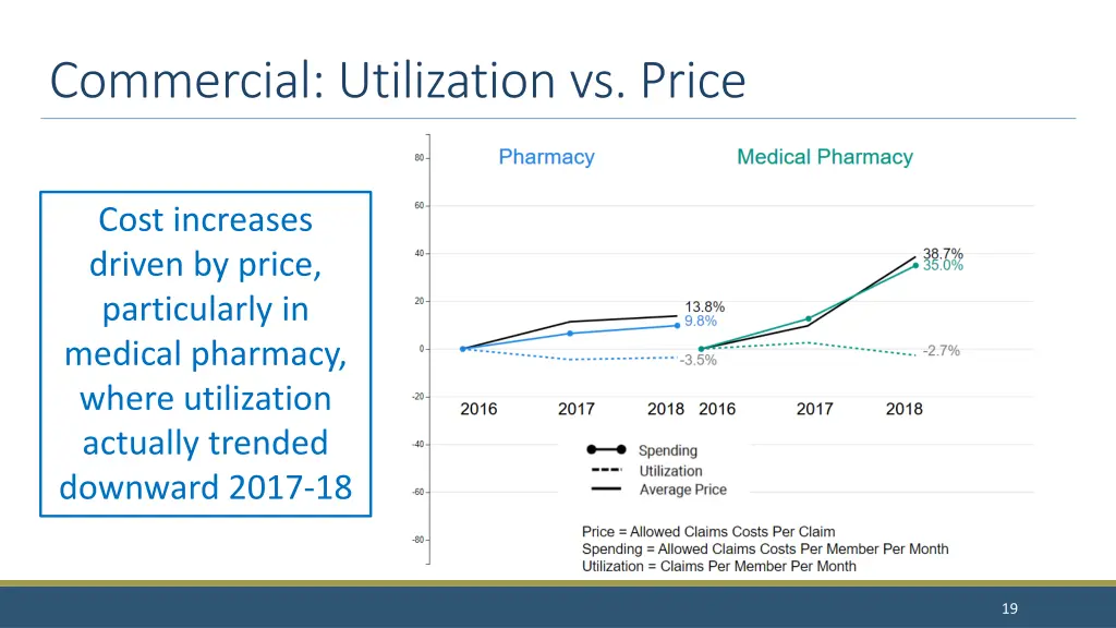 commercial utilization vs price 1