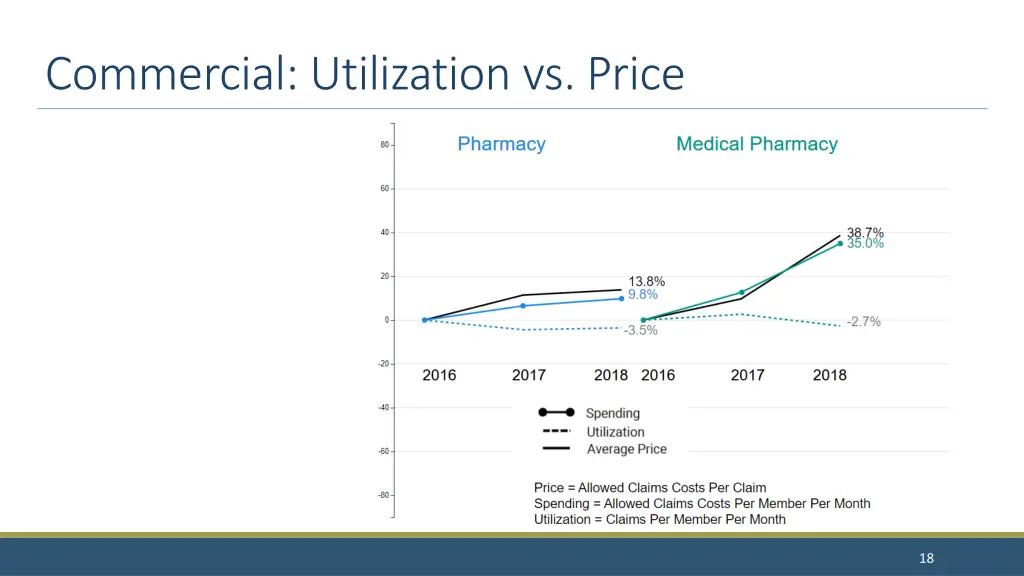 commercial utilization vs price