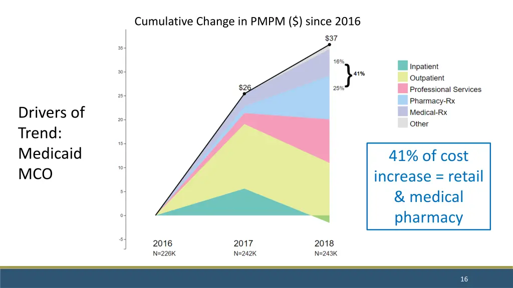 cumulative change in pmpm since 2016 1