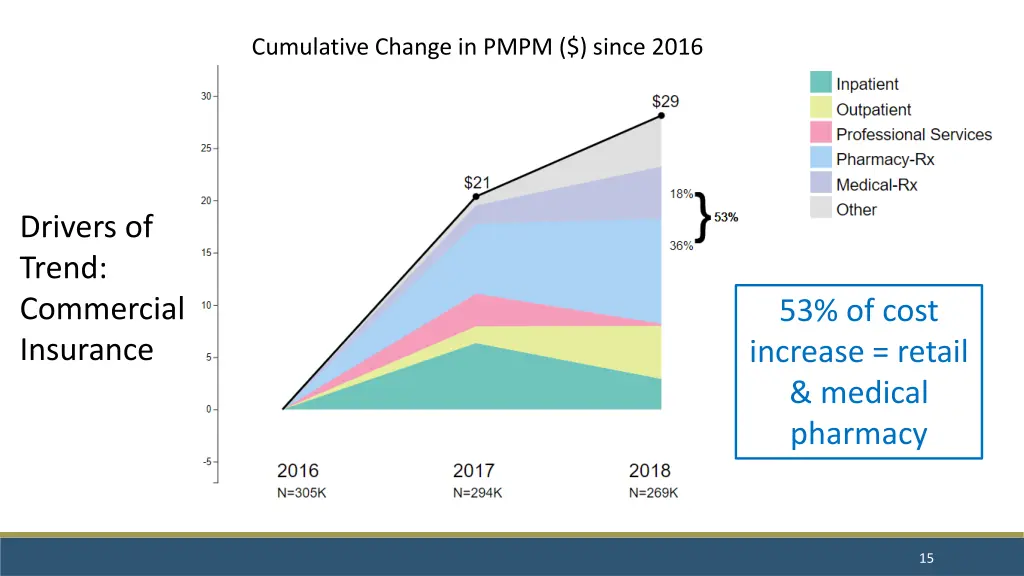 cumulative change in pmpm since 2016