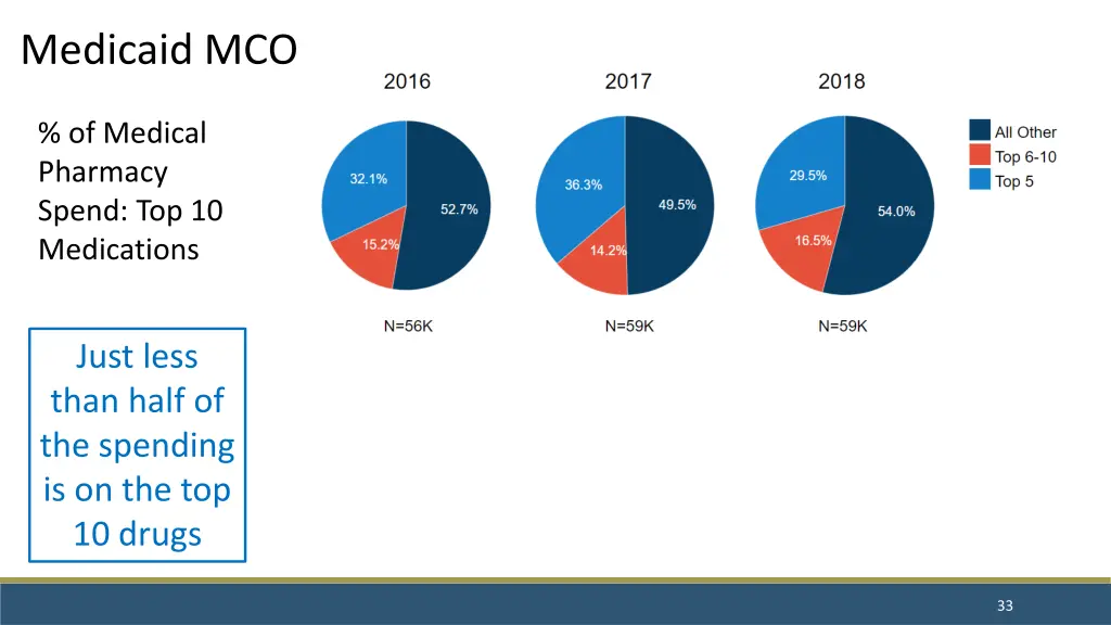 medicaid mco