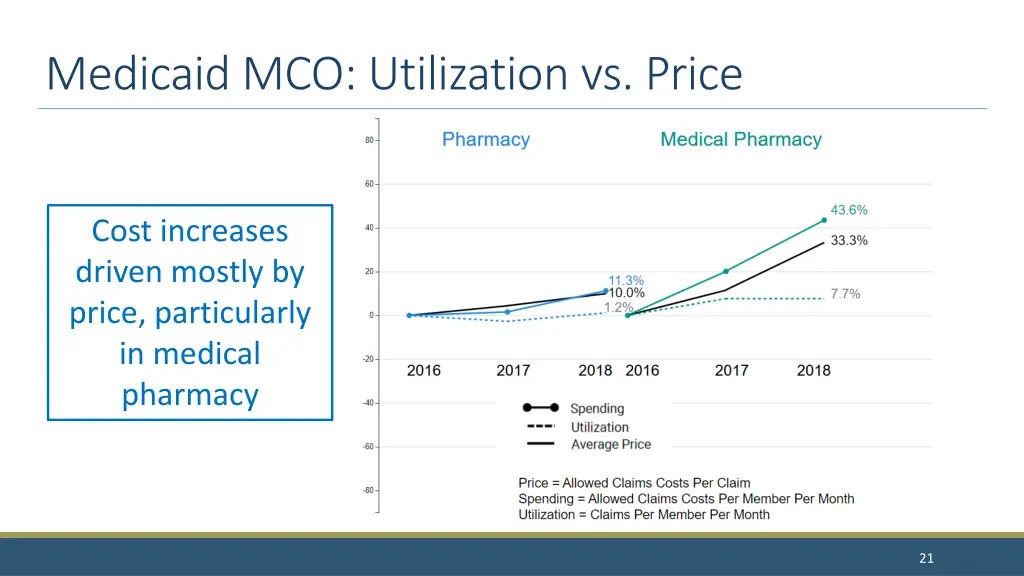 medicaid mco utilization vs price 1