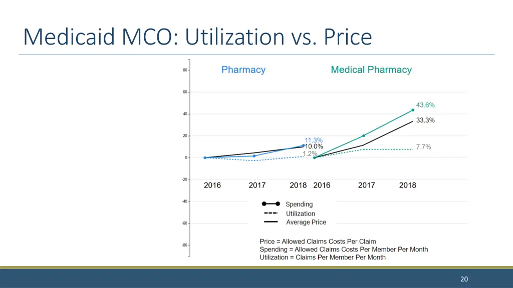 medicaid mco utilization vs price