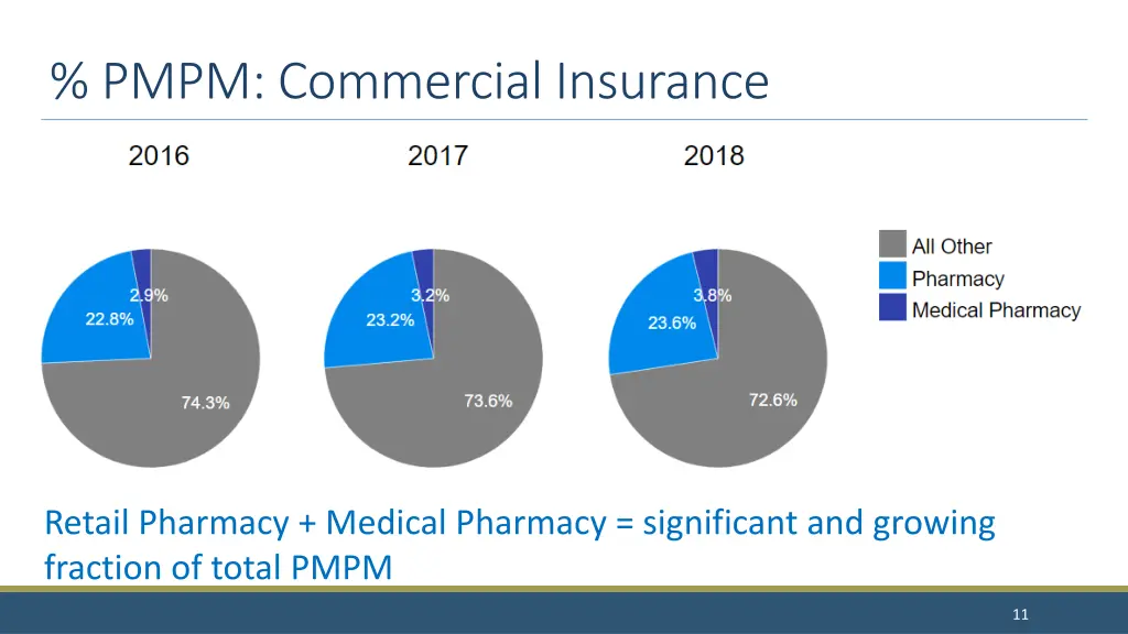 pmpm commercial insurance