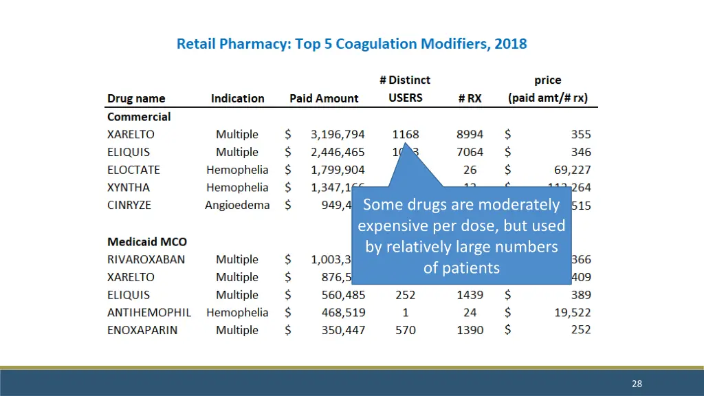 some drugs are moderately expensive per dose