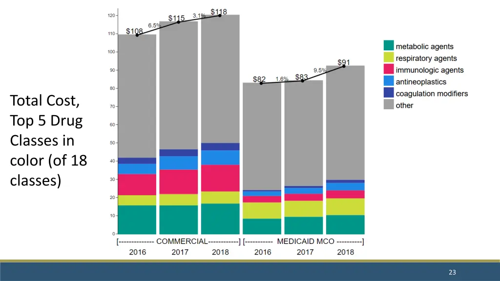 total cost top 5 drug classes in color