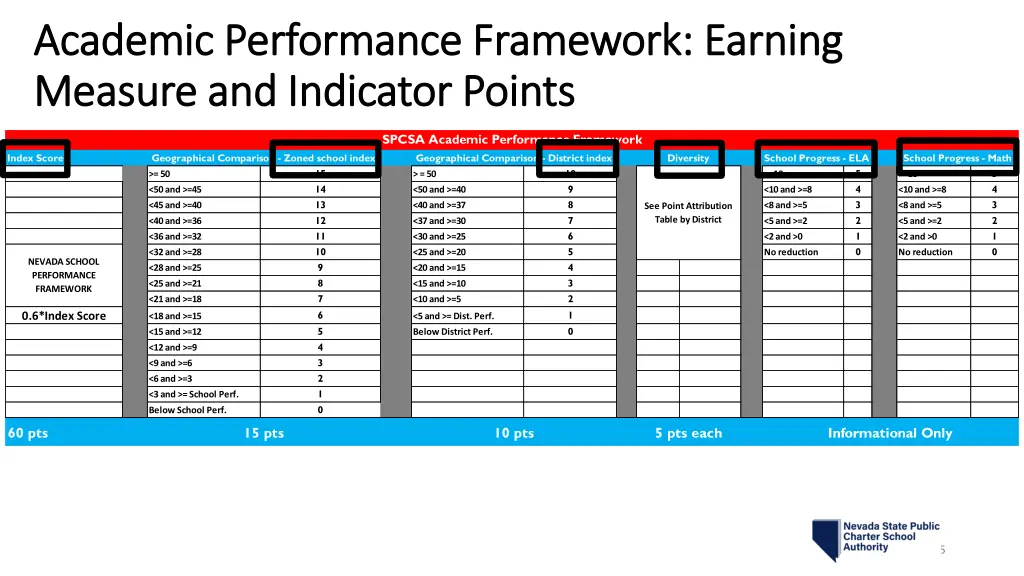 academic performance framework earning academic