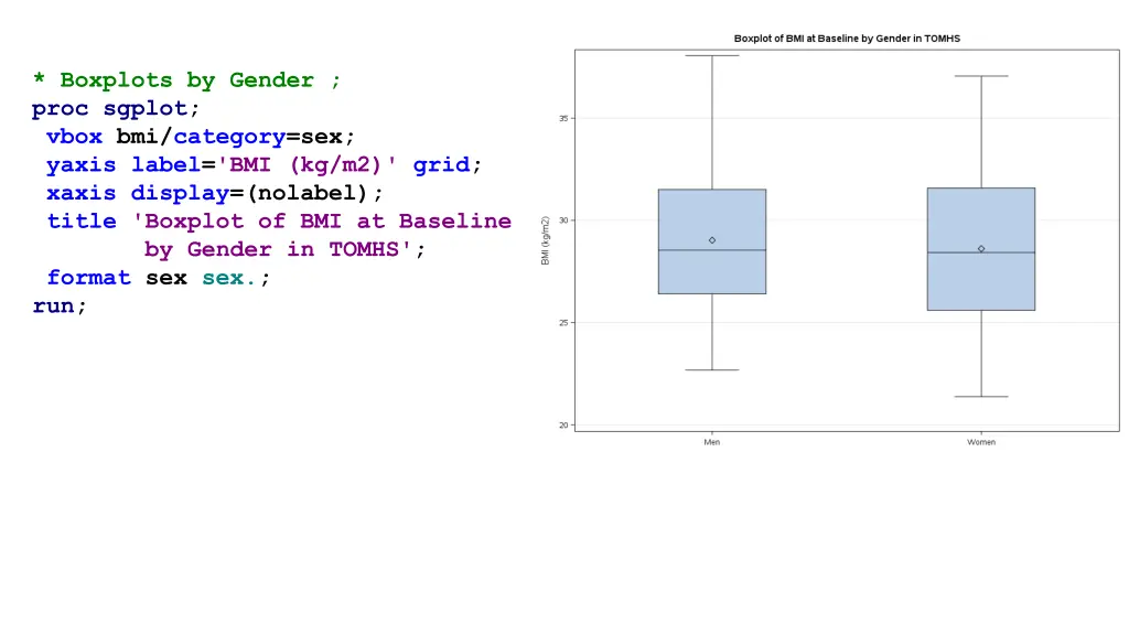 boxplots by gender proc sgplot vbox bmi category
