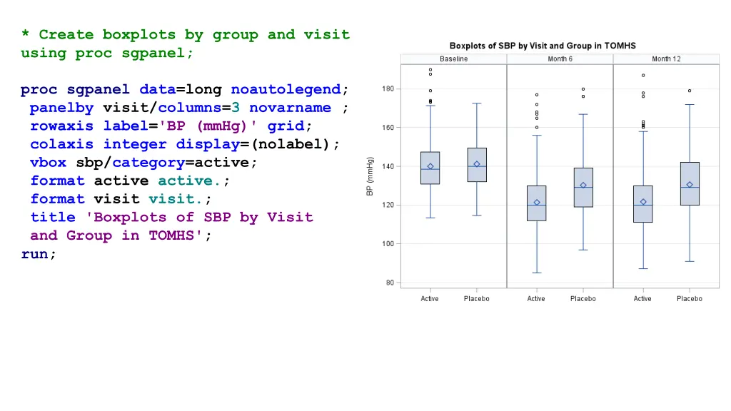 create boxplots by group and visit using proc