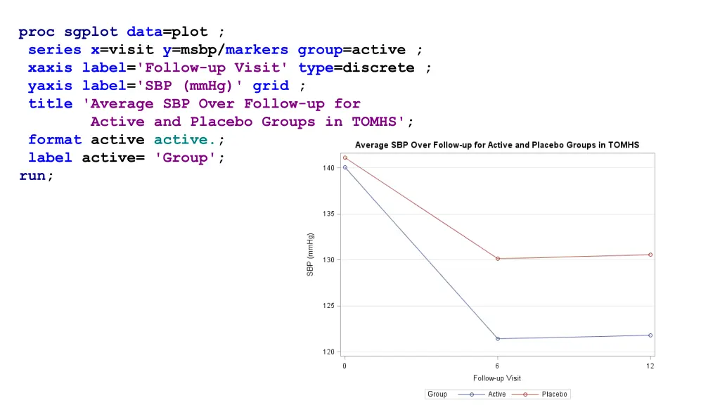 proc sgplot data plot series x visit y msbp