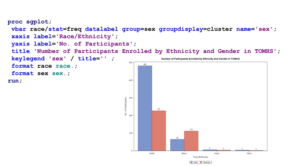 proc sgplot vbar race stat freq datalabel group