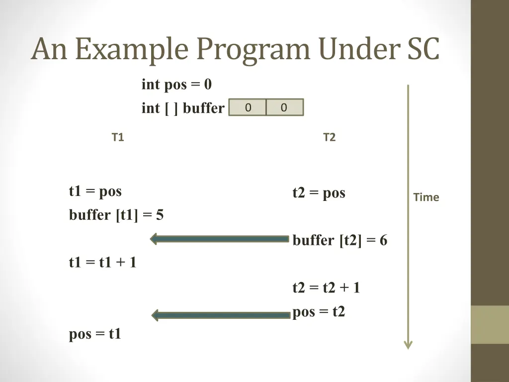 an example program under sc int pos 0 int buffer 2