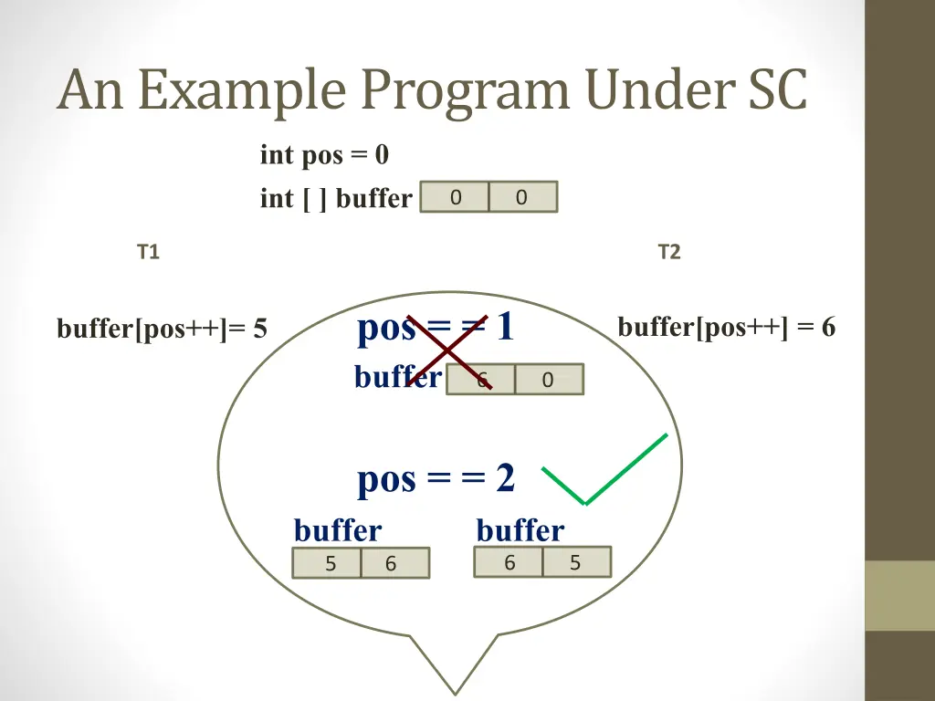 an example program under sc int pos 0 int buffer 4