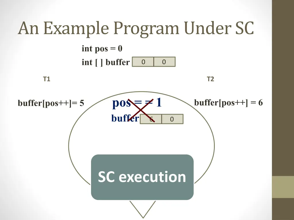 an example program under sc int pos 0 int buffer 5