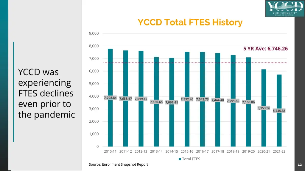 yccd total ftes history