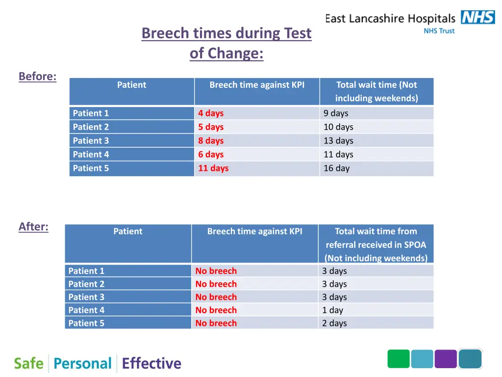 breech times during test of change