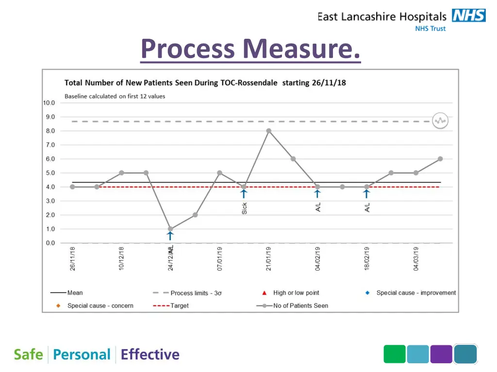 process measure