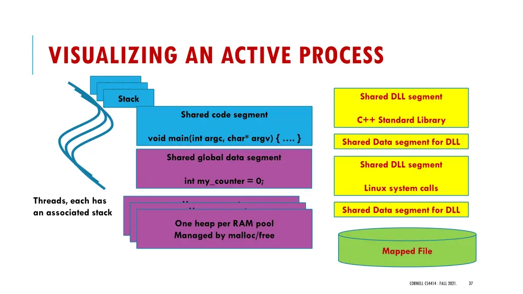 visualizing an active process 1